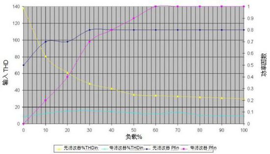 無變壓器UPS在提高性能同時(shí)縮尺寸、減重量