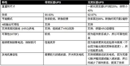 無變壓器UPS在提高性能同時(shí)縮尺寸、減重量