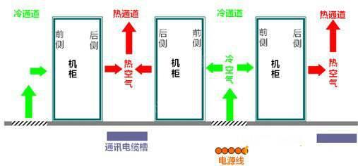 機(jī)房空調(diào)節(jié)能有什么秘技？