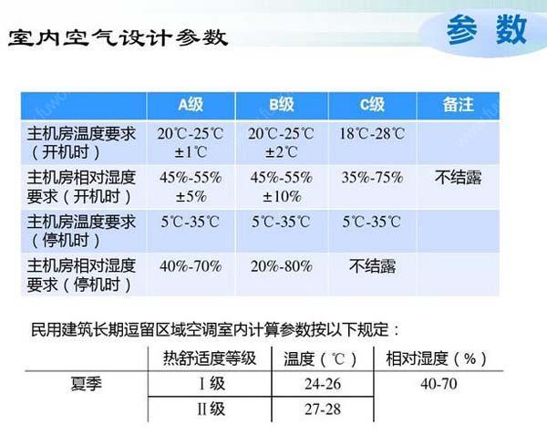數(shù)據(jù)機(jī)房空調(diào)節(jié)能選型方案有哪些？