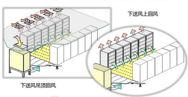數(shù)據(jù)機(jī)房空調(diào)節(jié)能選型方案有哪些？