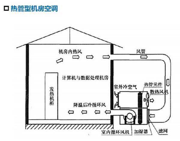 數(shù)據(jù)機(jī)房空調(diào)節(jié)能選型方案有哪些？
