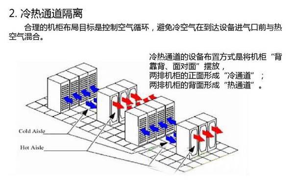 數(shù)據(jù)機(jī)房空調(diào)節(jié)能選型方案有哪些？